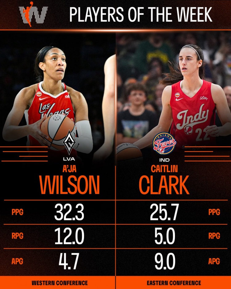 WNBA周最佳：王牌队威尔逊场均32.3+12 狂热队克拉克场均25.7+9