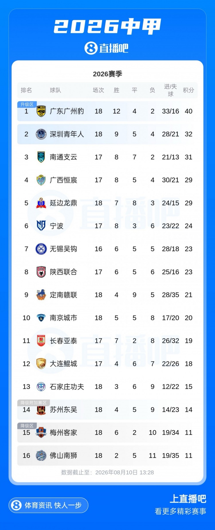 中甲积分榜：广州豹一骑绝尘8分优势领跑，第二至第五只差3分