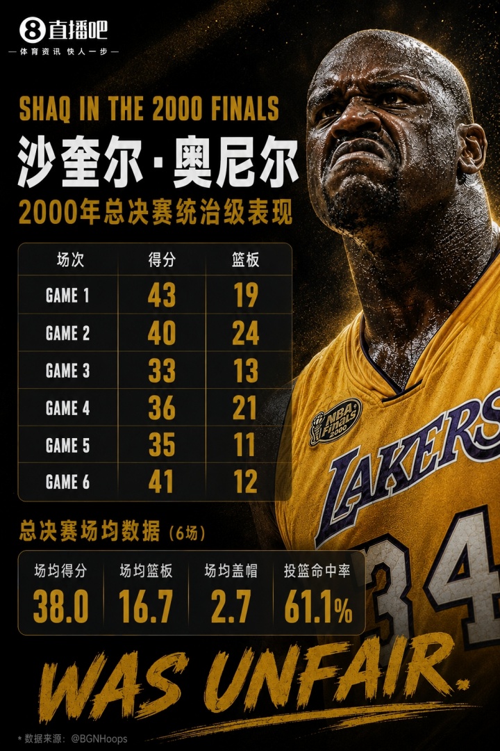 美媒晒奥尼尔00年总决赛爆炸数据：场均38分+16.7板+2.7帽